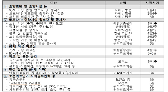 2021년도 상반기 코로나19 백신 접종 계획. 자료: 중앙재난안전대책본부
